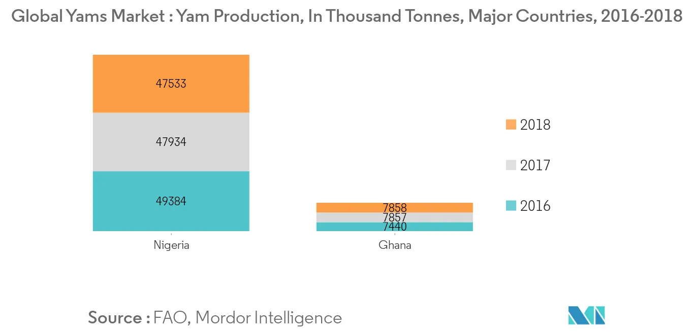 Global Yam Market, Yam Production, In Thousand Tonnes, 2016-2019