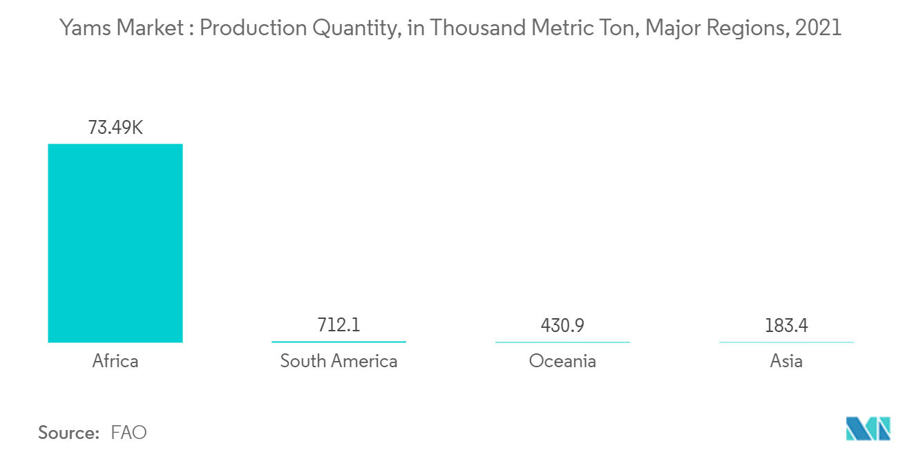 ヤマイモ市場：主要地域別生産量（千トン）、2021年
