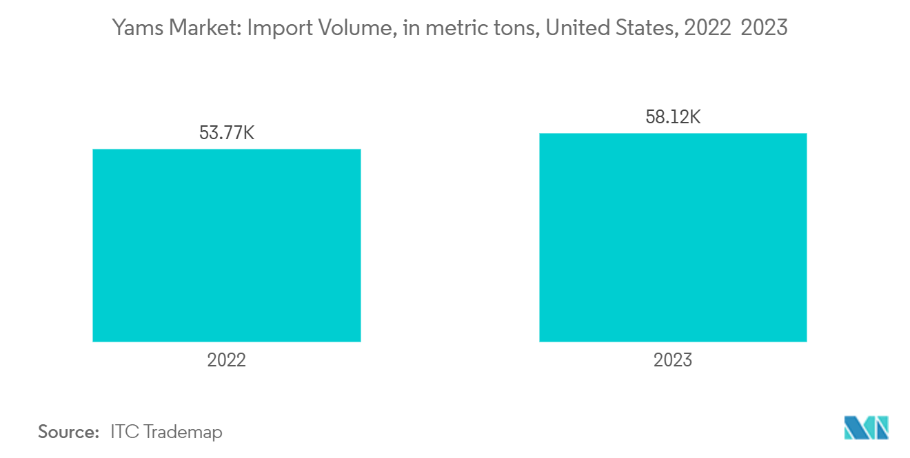 ヤマイモ市場：輸入量（メートルトン）：米国、2022年および2023年