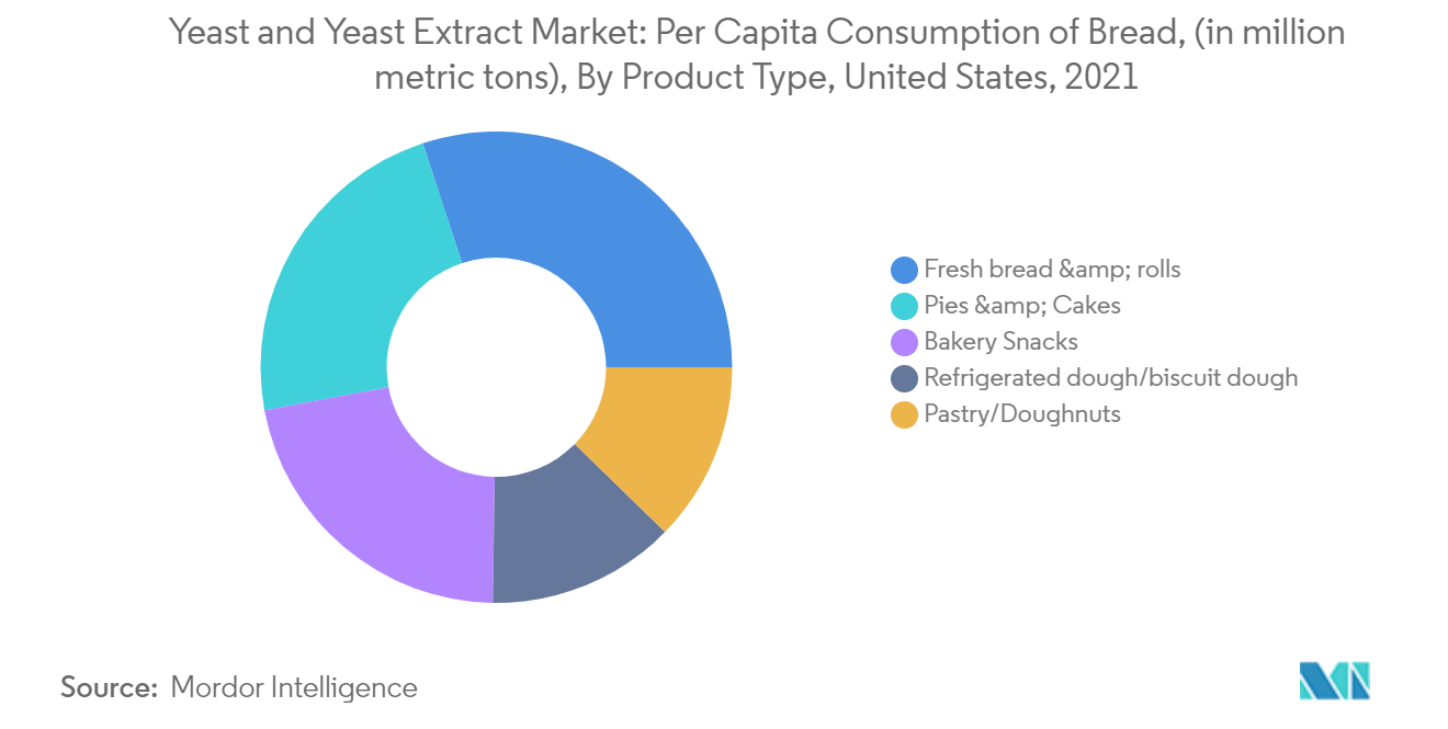 Yeast and Yeast Extract Market: Per Capita Consumption of Bread, (in million metric tons), By Product Type, the United States, 2021