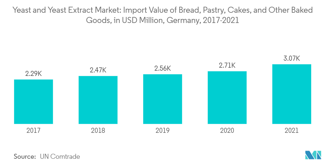 酵母和酵母提取物市场：酵母和酵母提取物市场：面包、糕点、蛋糕和其他烘焙食品的进口额（百万美元），德国，2017-2021 年