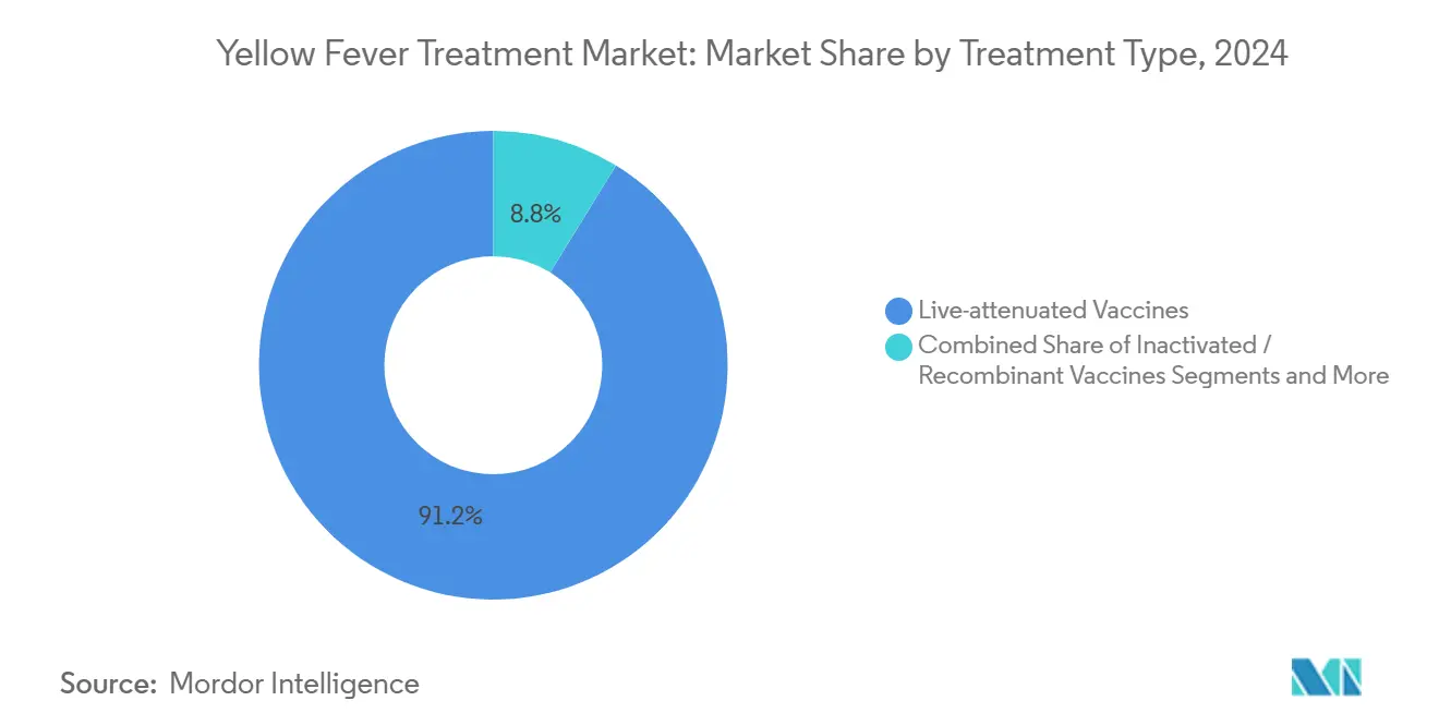 Yellow Fever Treatment Market: Market Share by Treatment Type