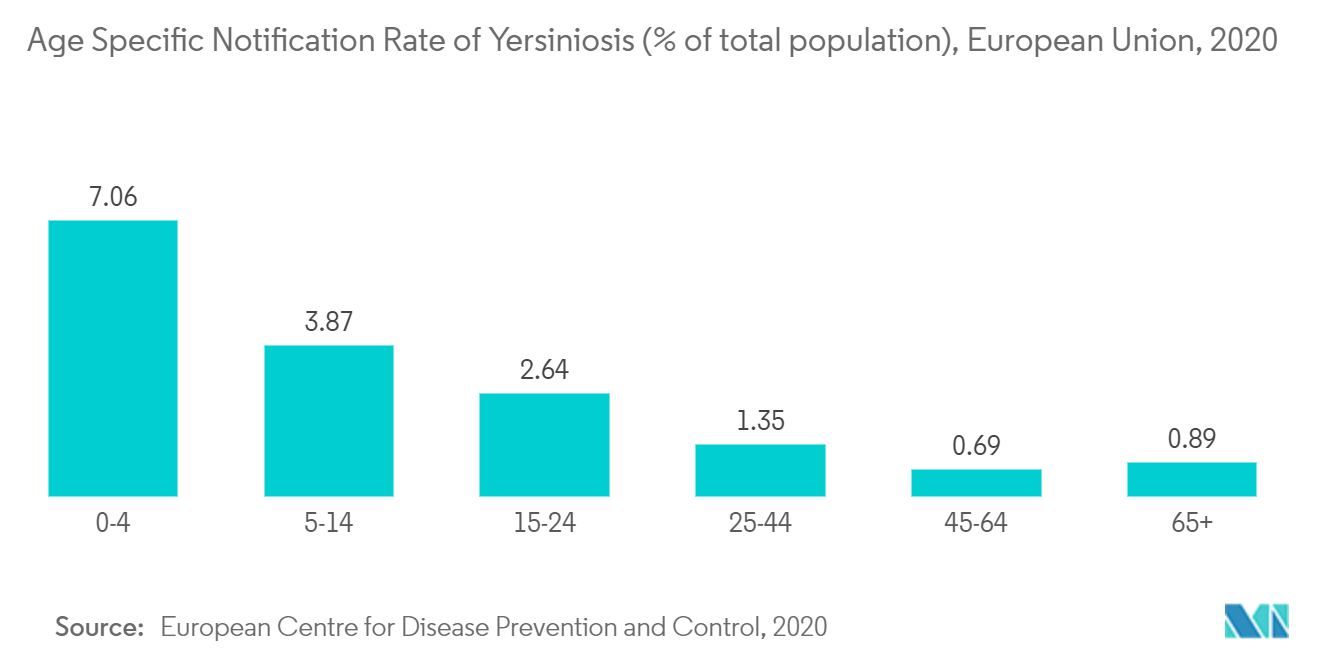 Age Specific Notification Rate of Yersiniosis