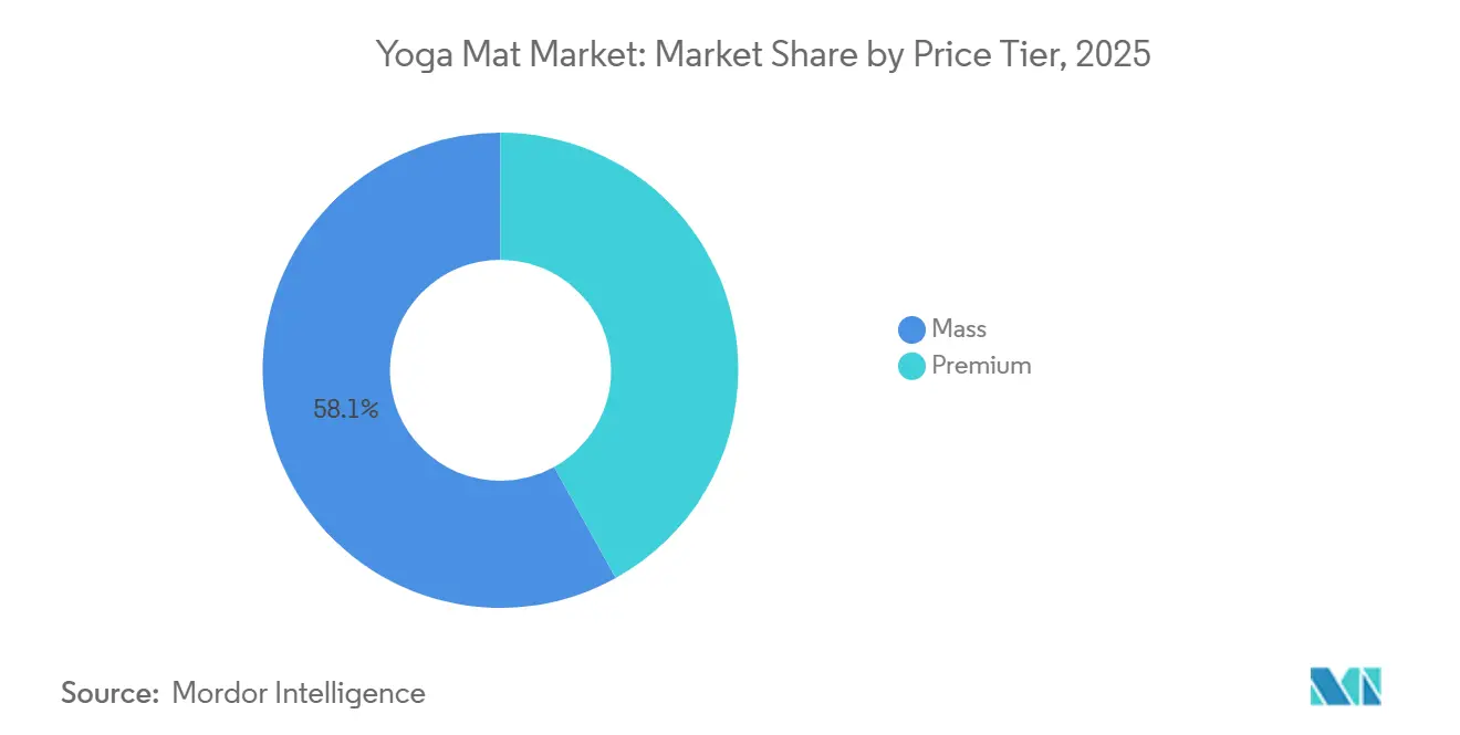 Yoga Mat Market: Market Share by Price Tier