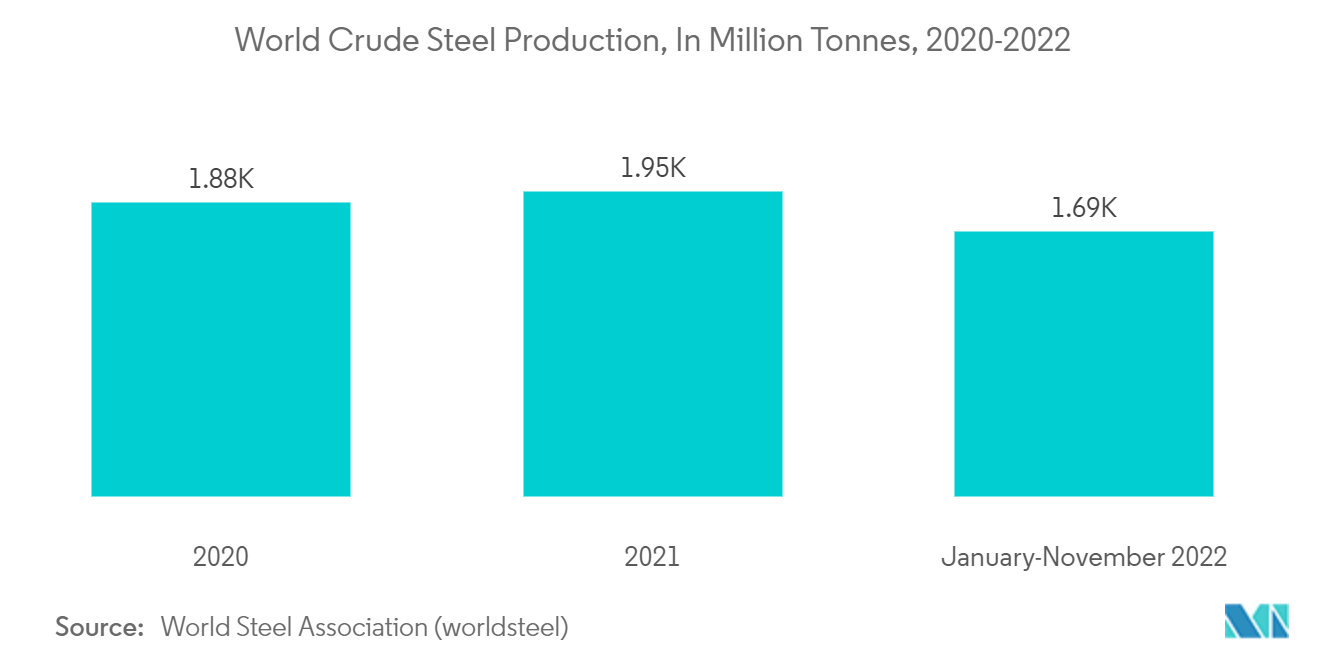 世界の粗鋼生産量（百万トン）、2020-2022年
