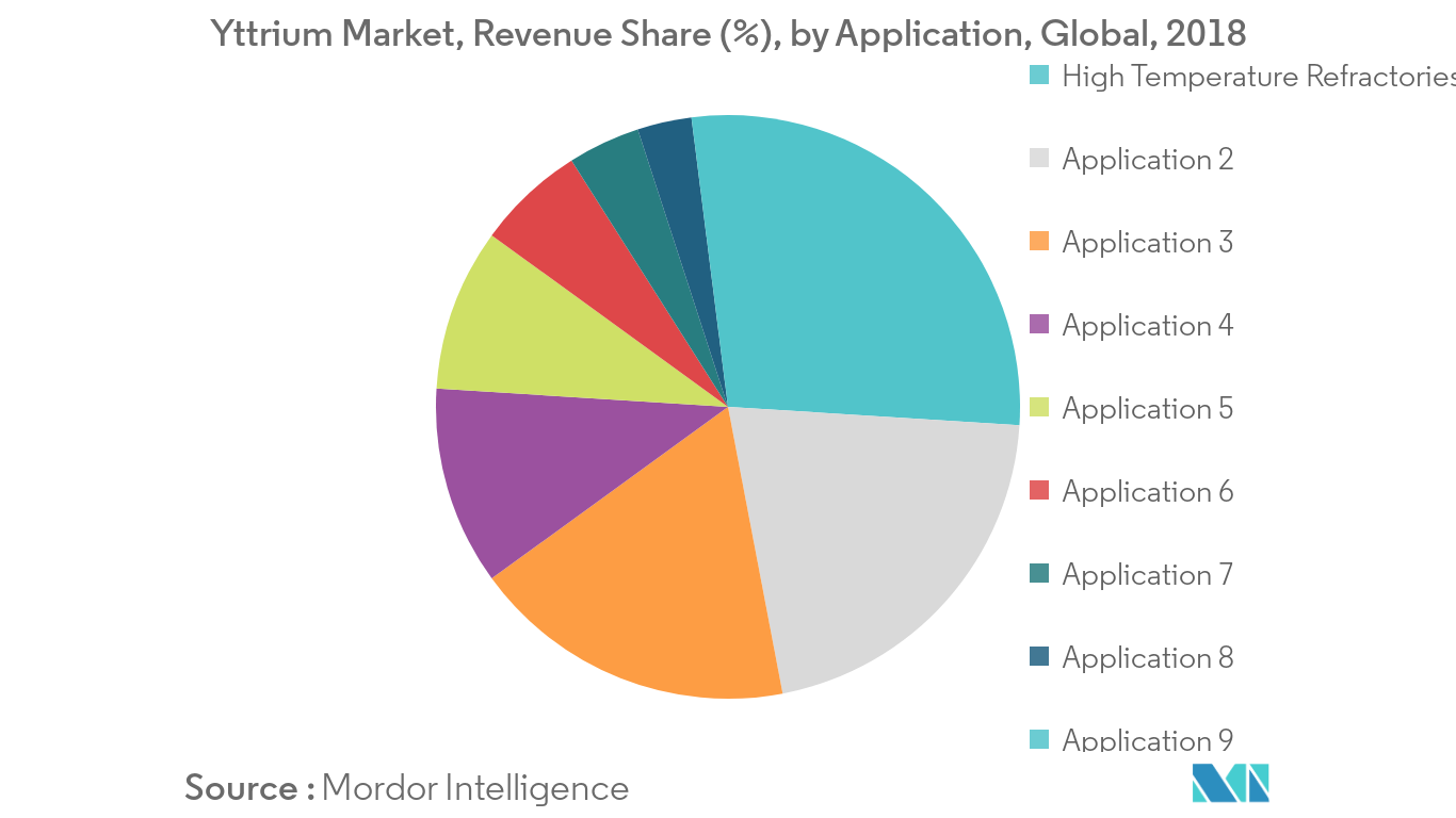 Yttrium Market Revenue Share