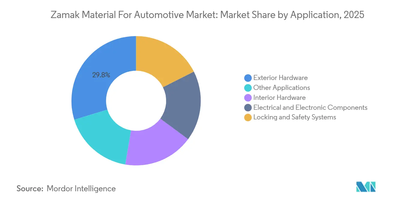 Zamak Material For Automotive Market Share by Application, 2025