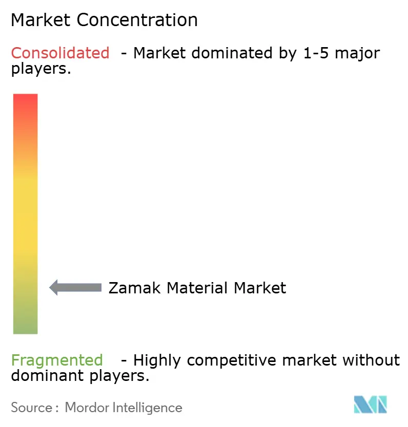 Zamak Material Market Concentration