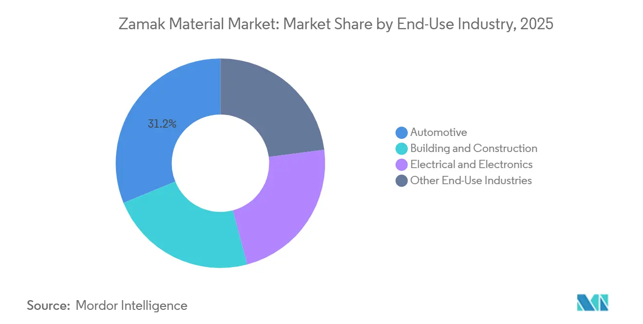 Zamak Material Market Share by End-Use Industry, 2025