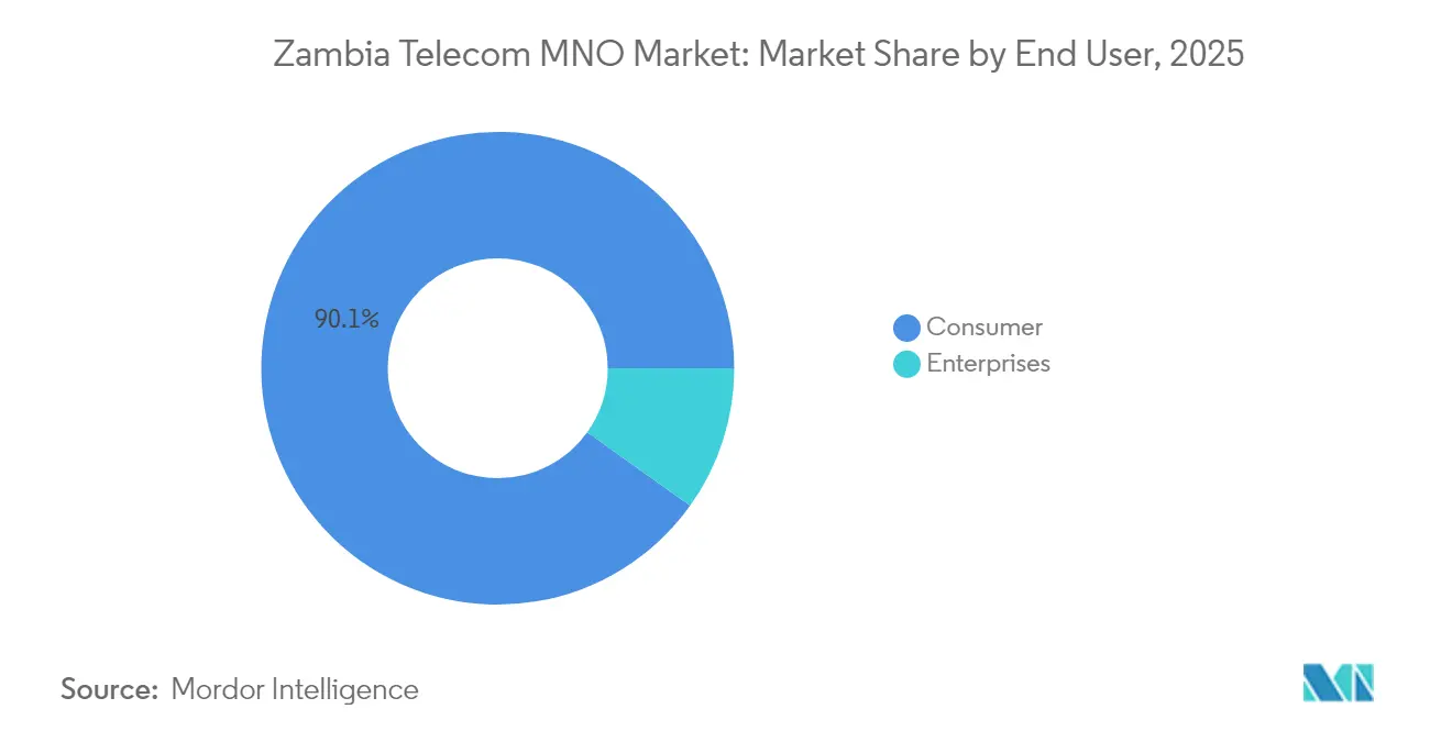 Participa??o de Mercado de MNO de Telecomunica??es da Z?mbia por Utilizador Final, 2025