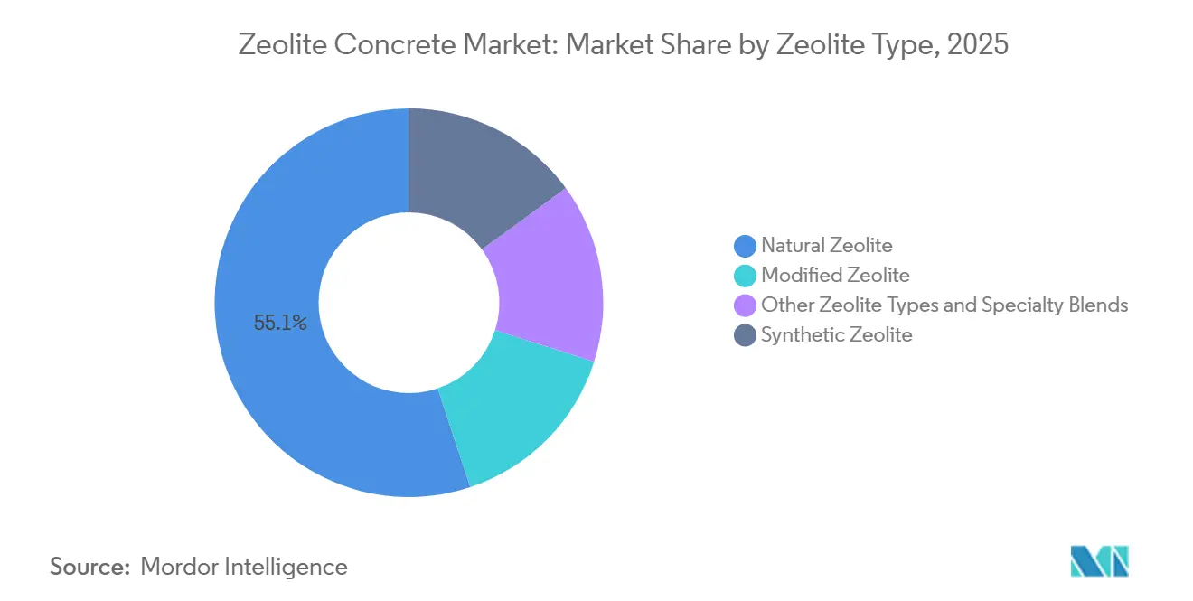 Zeolite Concrete Market Share by Zeolite Type, 2025
