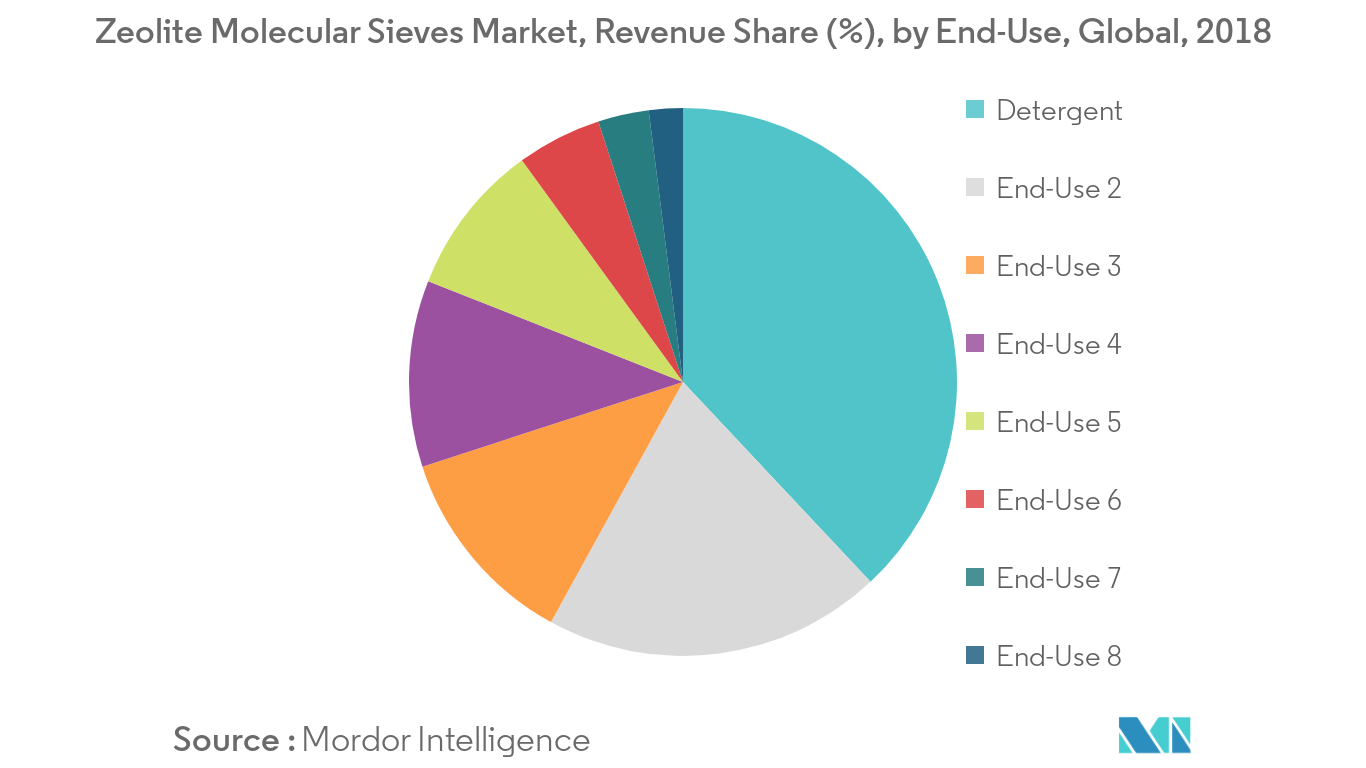 Zeolite Molecular Sieves Market Share