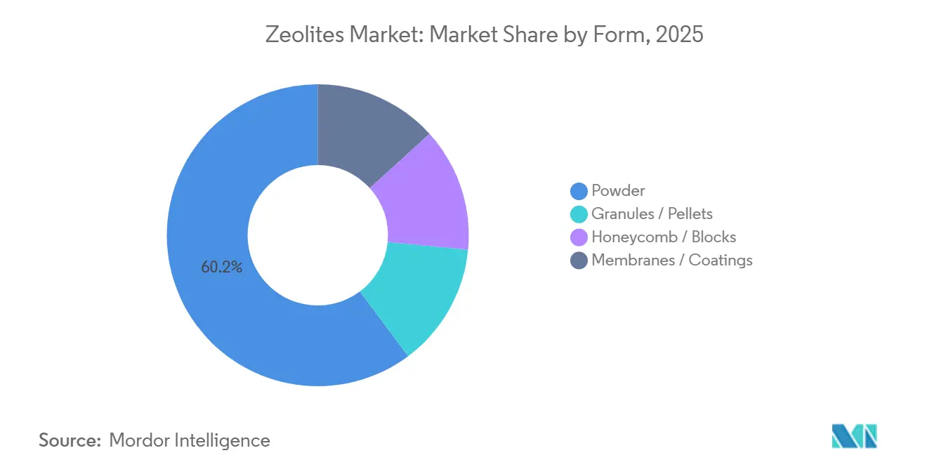 形態別ゼオライト市場シェア(2025年)