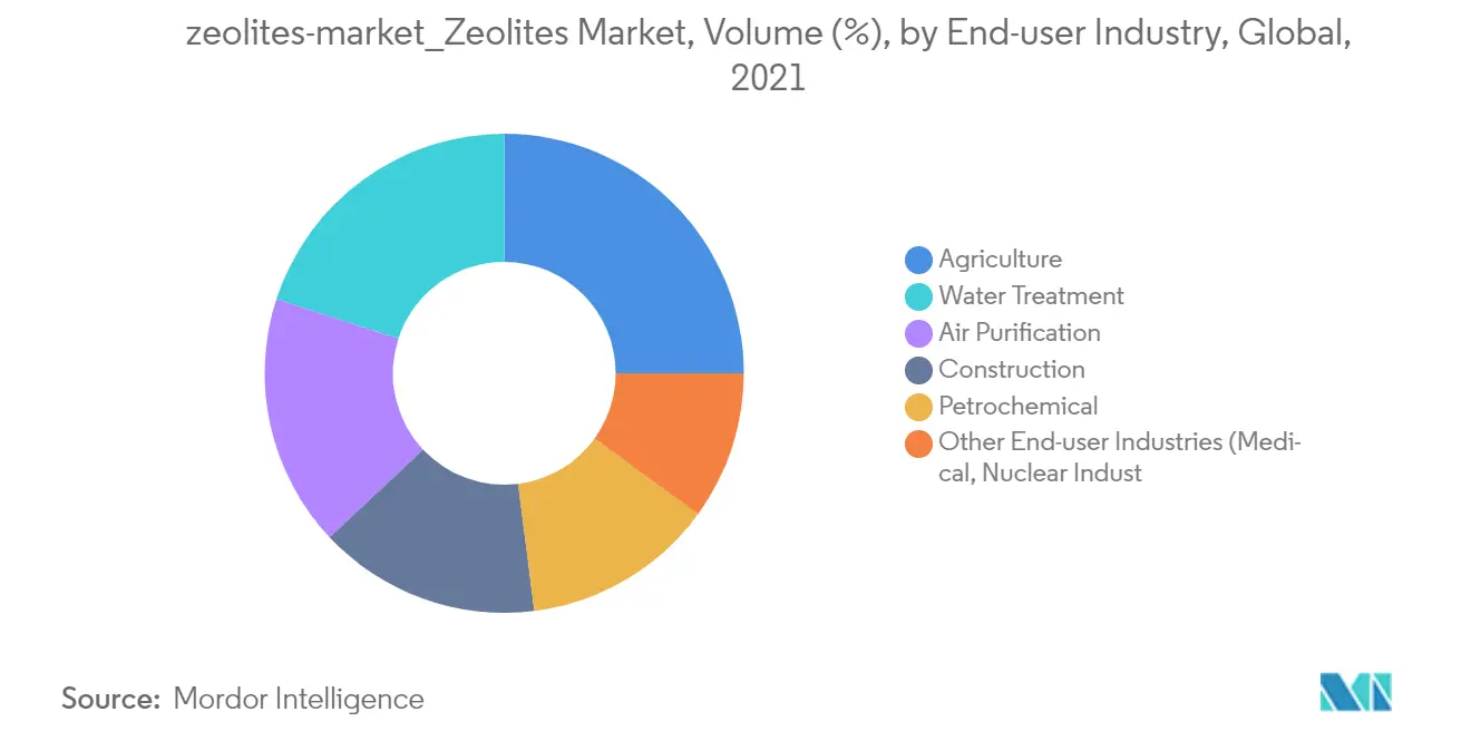 Zeolites Market : Volume (%), by End-user Industry, Global, 2021
