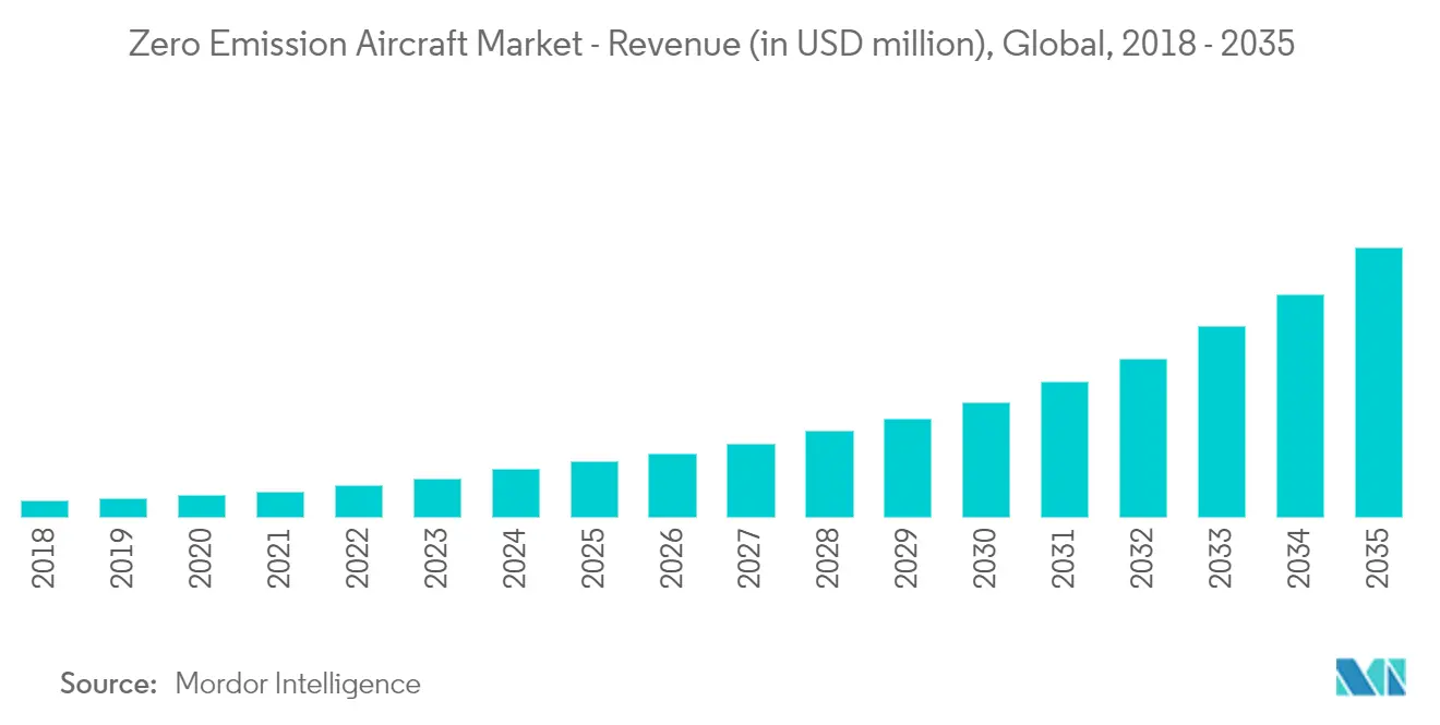 ゼロ・エミッション航空機市場の動向