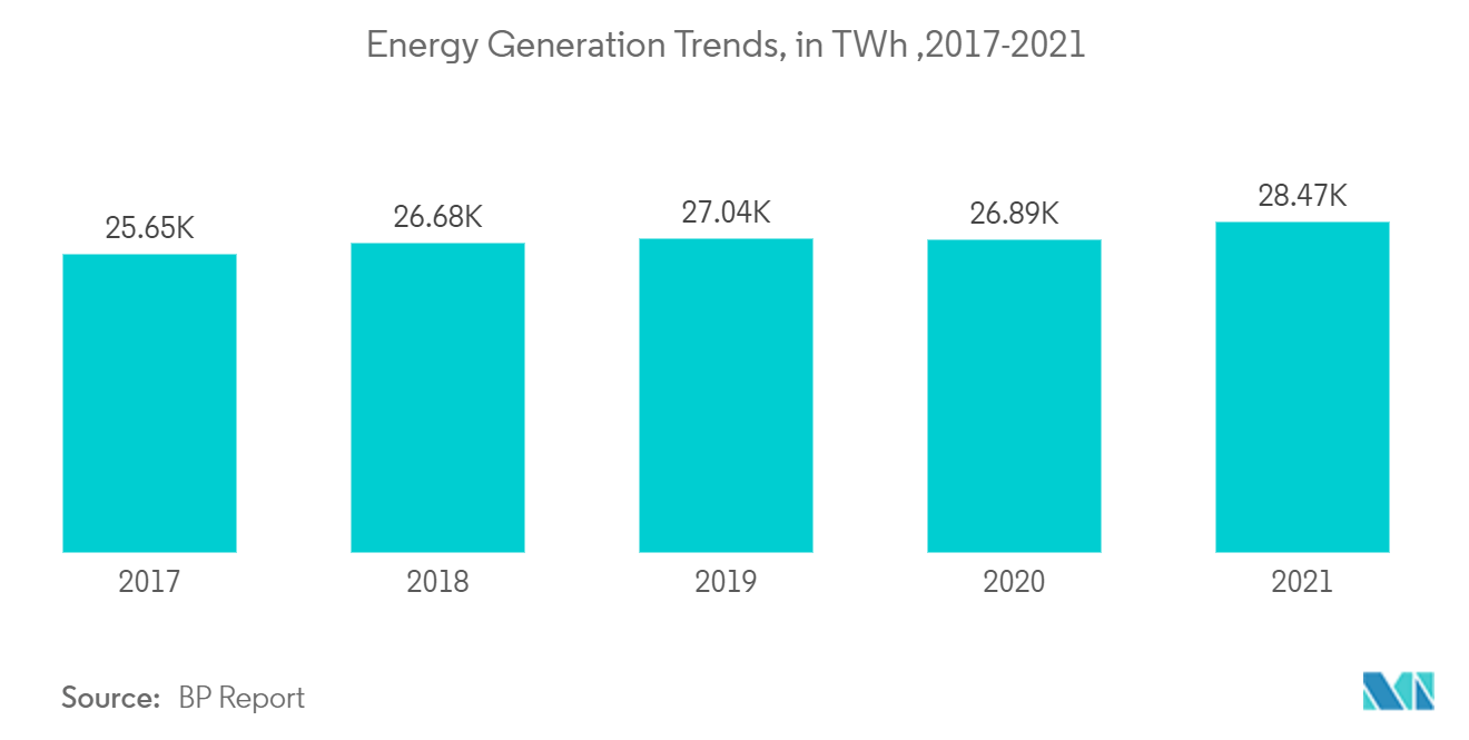 Der Markt für Zero-Liquid-Discharge-Systeme (ZLD) Trends bei der Energieerzeugung in TWh, 2017-2021