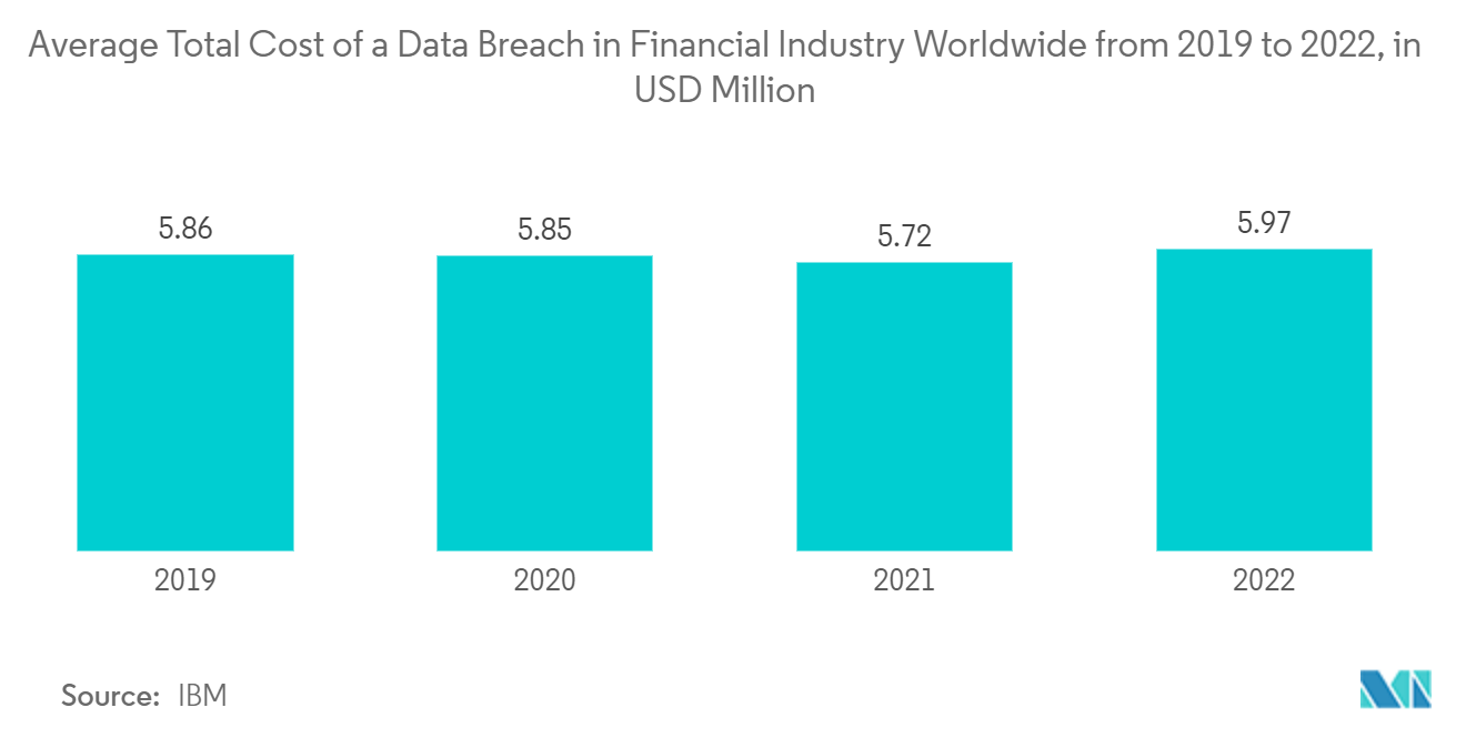 ゼロトラストセキュリティ市場-2019年から2022年までの世界の金融業界におけるデータ漏洩の平均総コスト（単位：百万米ドル