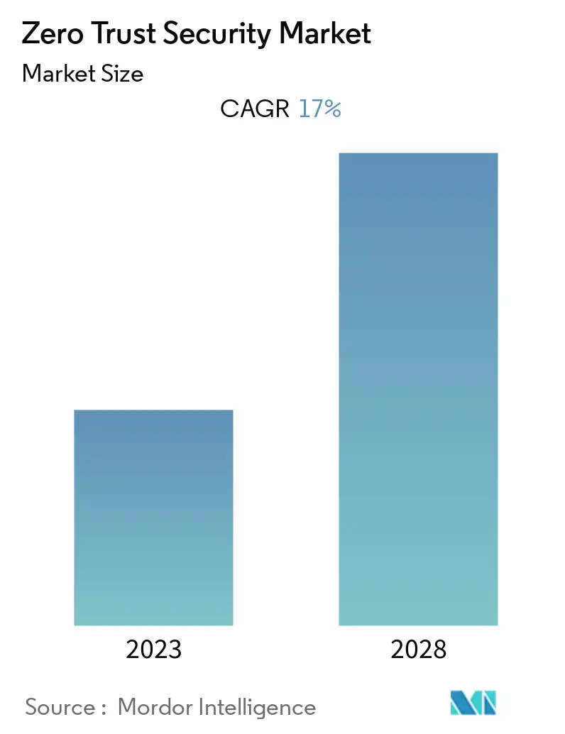 Zero Trust Security Market Size & Share Analysis Industry Research