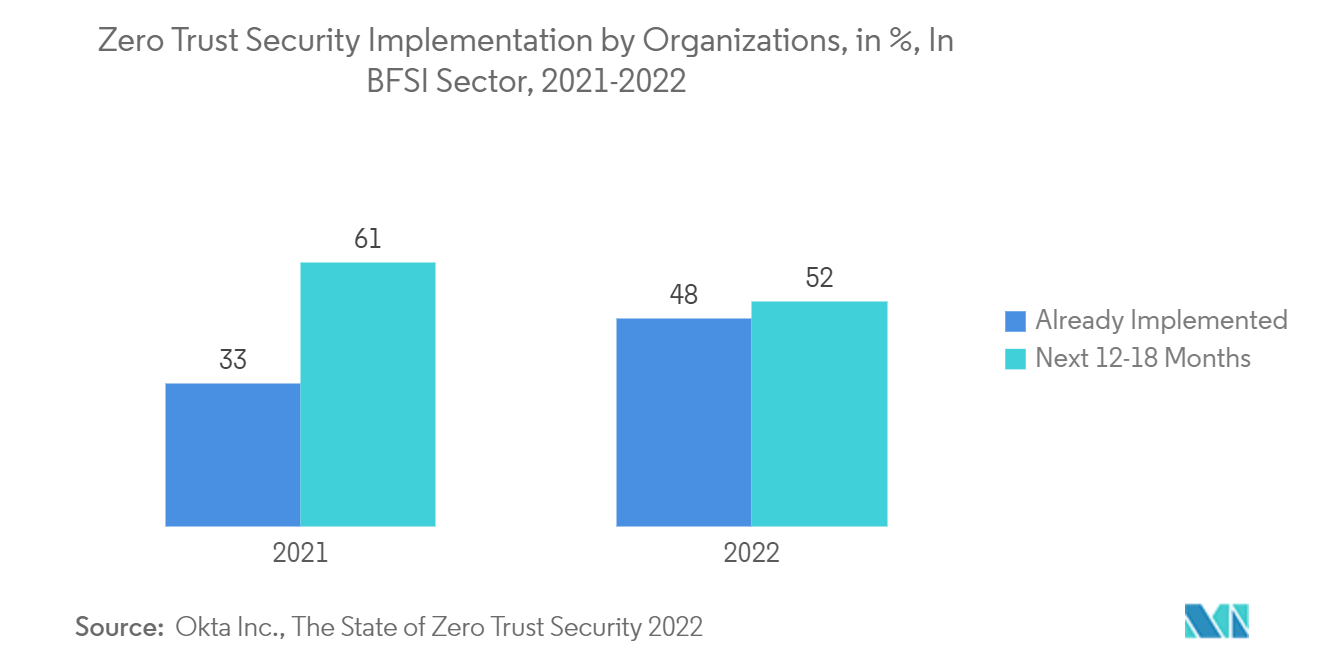 Mercado de segurança Zero Trust – Implementação de segurança Zero Trust por organizações, em %, no setor BFSI, 2021-2022