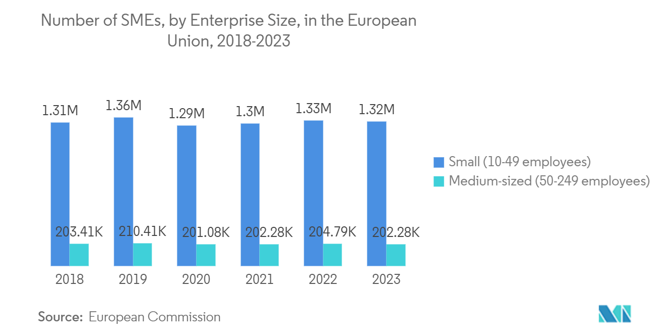Zero Trust Security Market - Number of SMEs, by Enterprise Size, in the European Union, 2018-2023