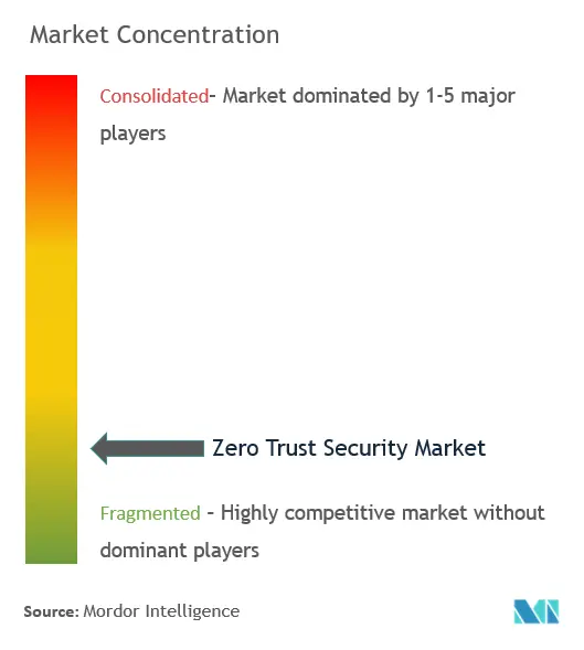 ゼロ・トラスト・セキュリティ市場の集中度