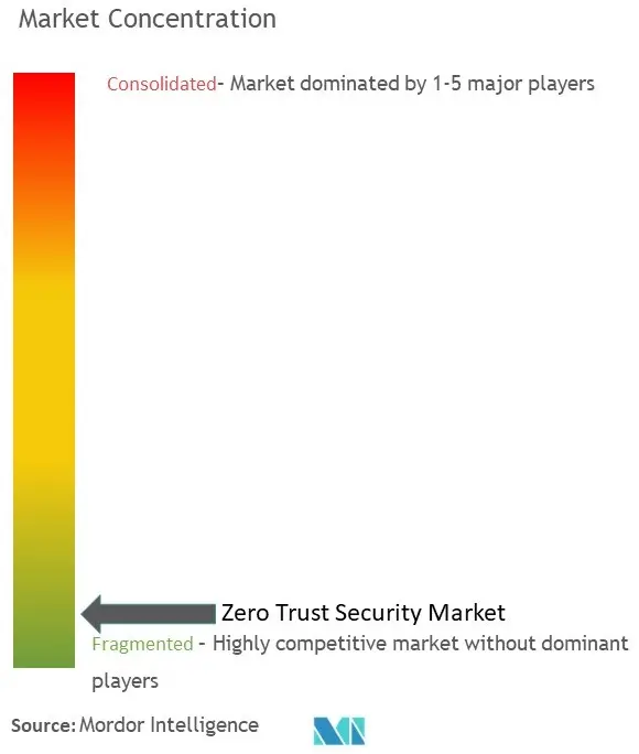 Sécurité Zero TrustConcentration du marché