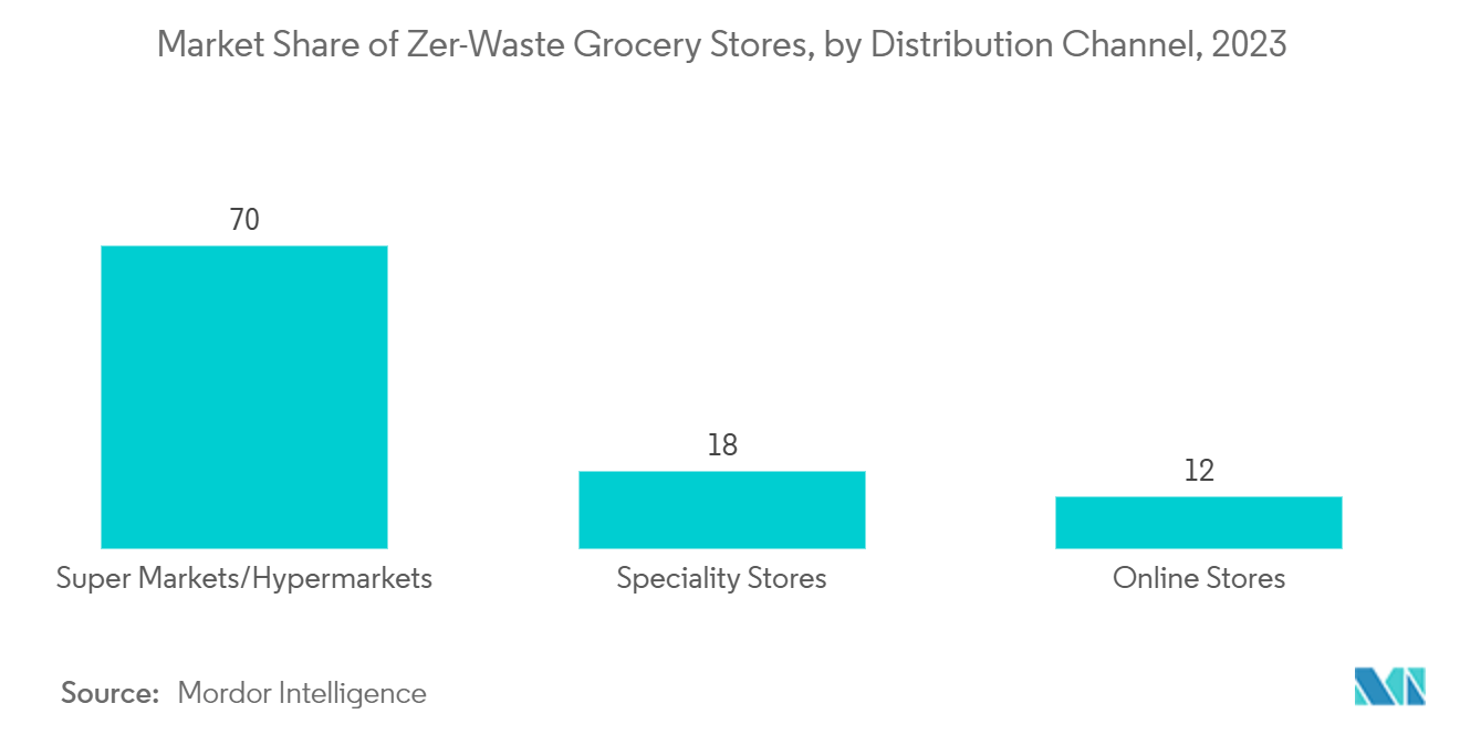 Zero-Waste Grocery Stores Market: Market Share of Zer-Waste Grocery Stores, by Distribution Channel, 2023