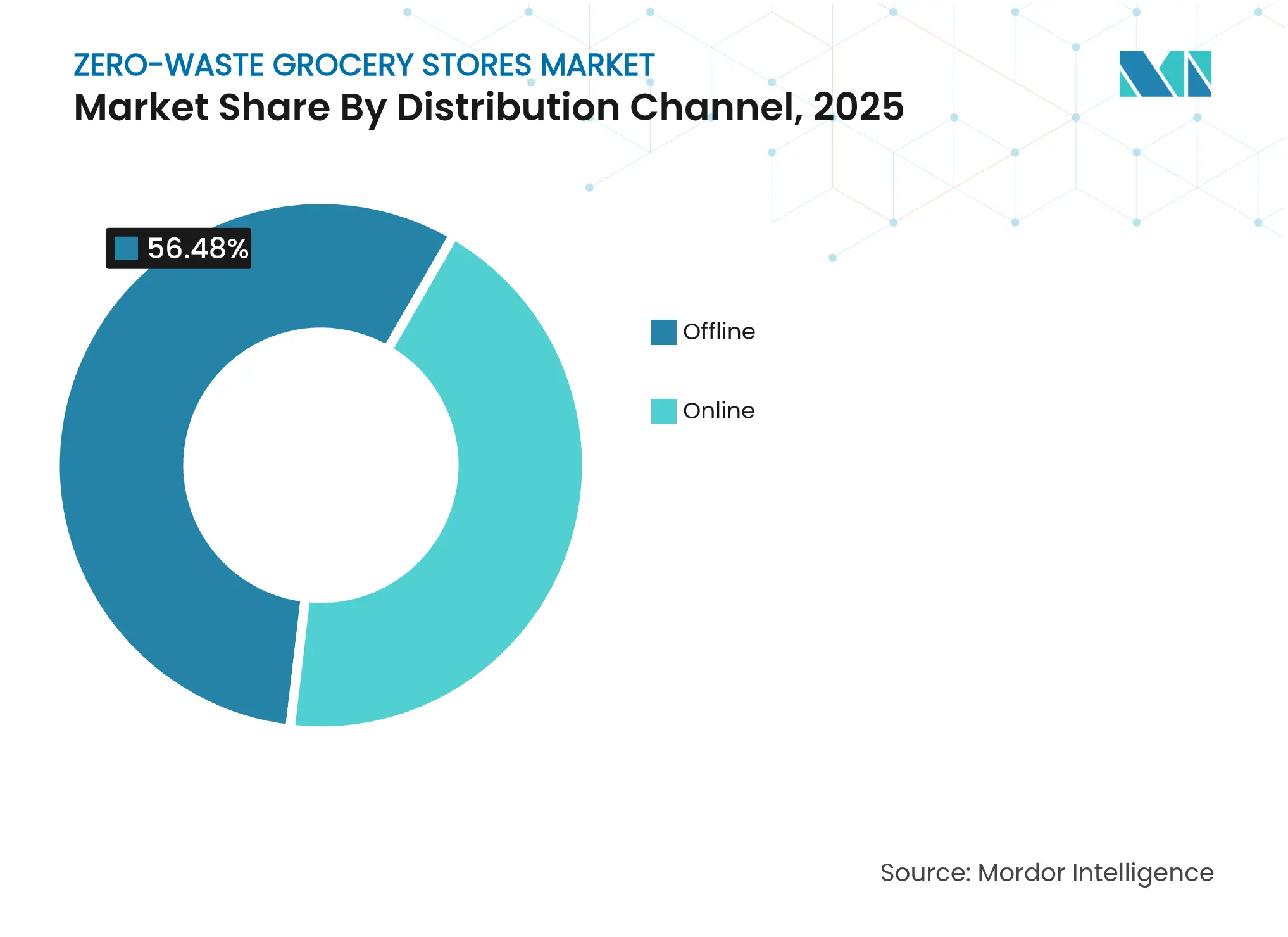 Zero-Waste Grocery Stores Market: Market Share By Distribution Channel, 2025