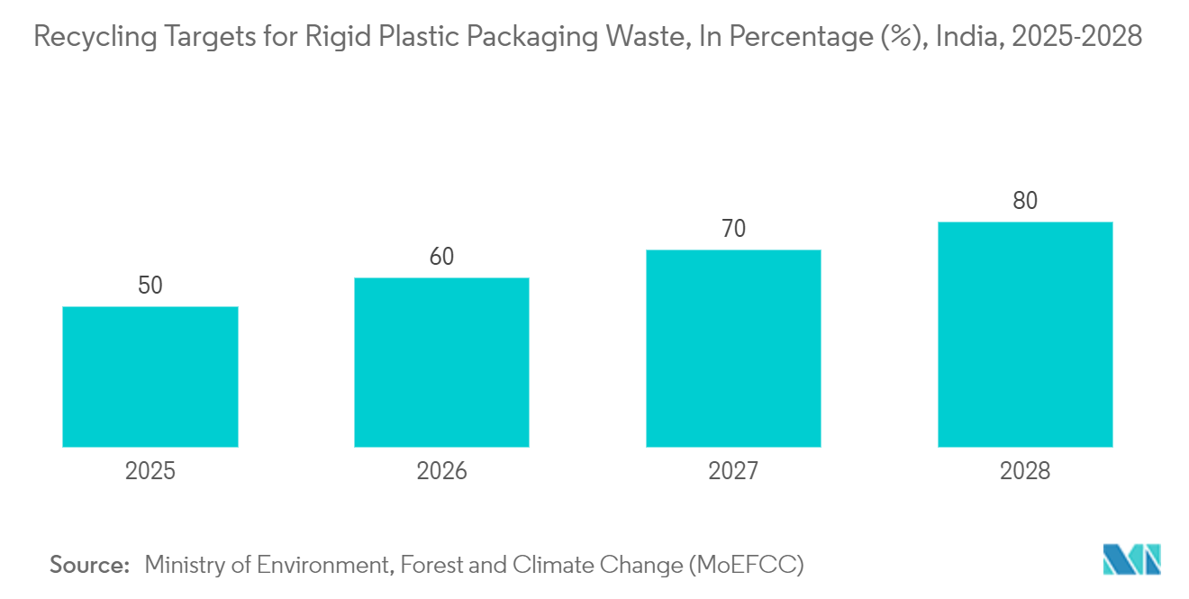 Zero Waste Packaging Market: Recycling Targets for Rigid Plastic Packaging Waste, In Percentage (%), India, 2025-2028