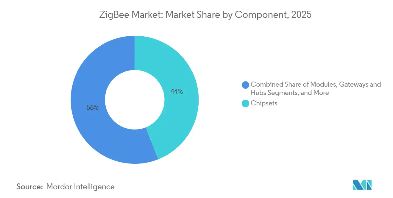 ZigBee Market: Market Share by Component