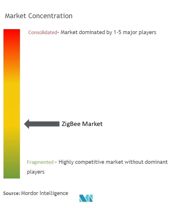 ZigBee市場の集中度