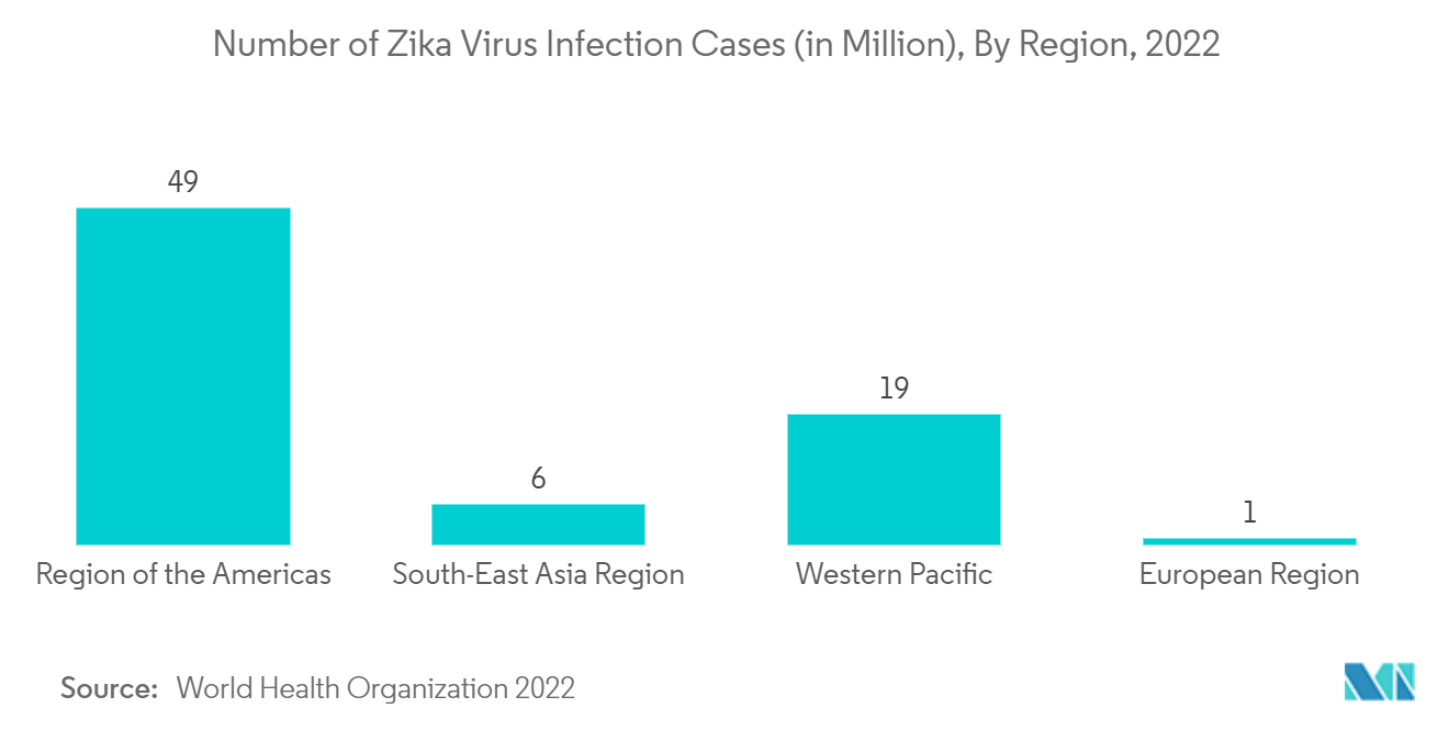 Mercado de testes de vírus Zika Número de casos de infecção por vírus Zika (em milhões), por região, 2022