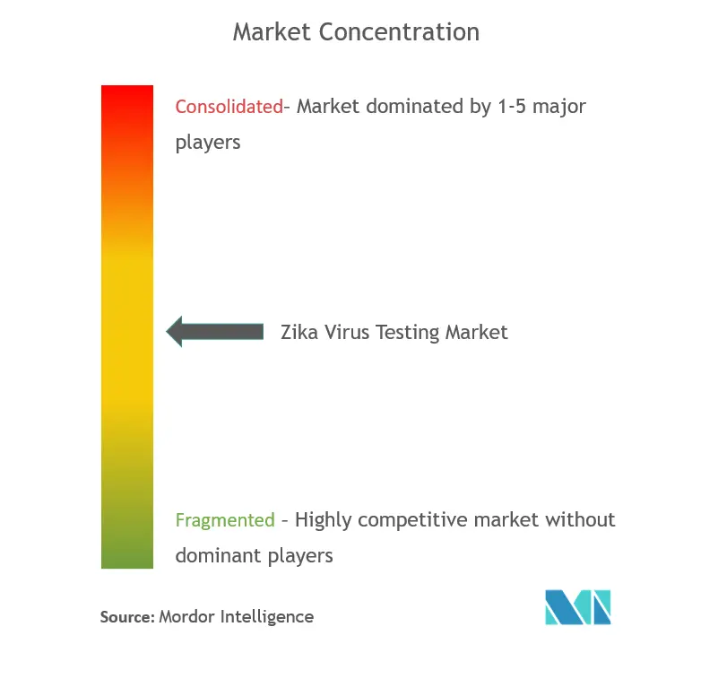 ZIka Virus Testing market concentration.png