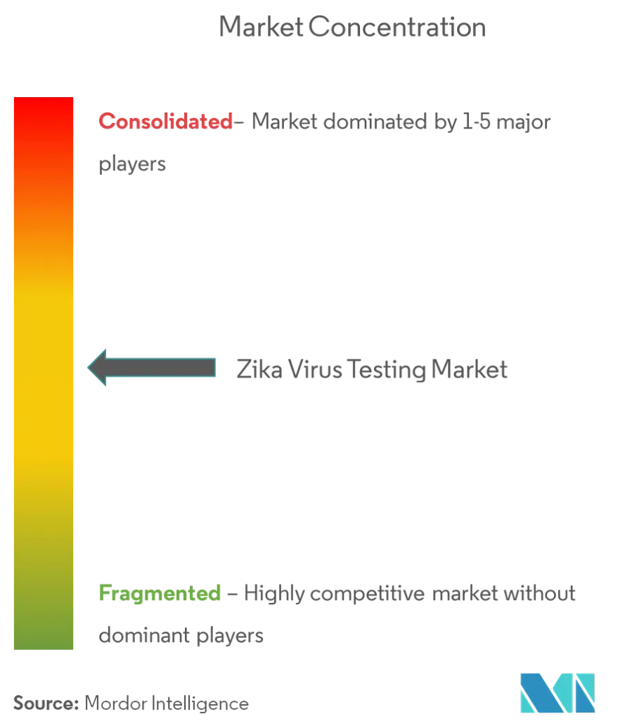 Zika Virus Testing Market 2