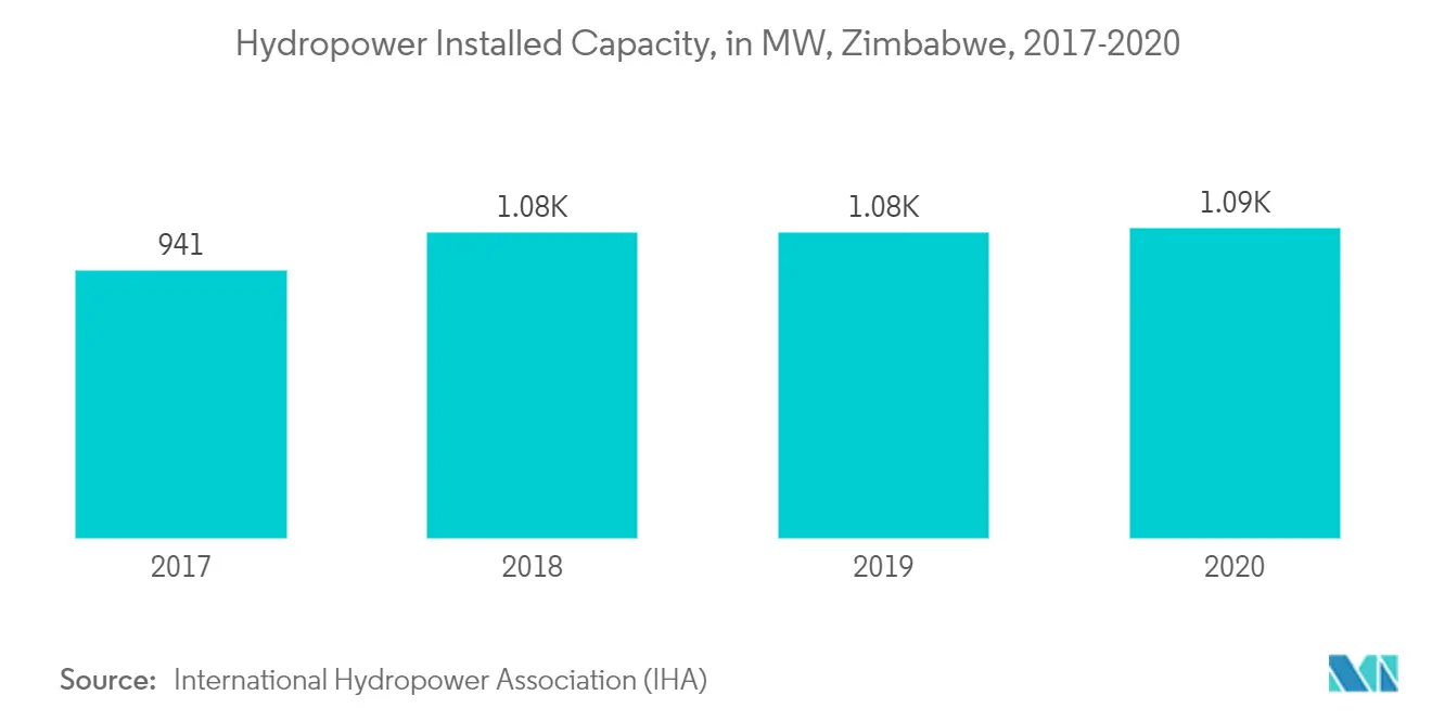 Zimbabwe Renewable Energy Market Key Trends