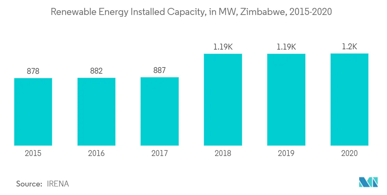 Zimbabwe Renewable Energy Market Growth Rate