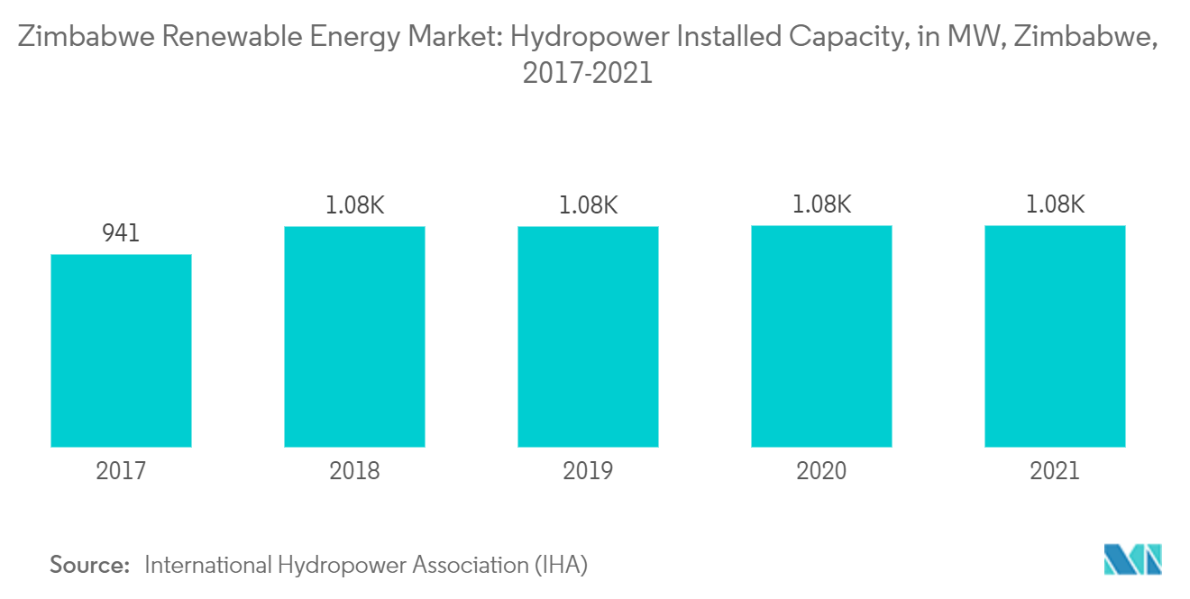 Zimbabwe Renewable Energy Market: Hydropower Installed Capacity, in MW, Zimbabwe, 2017-20211