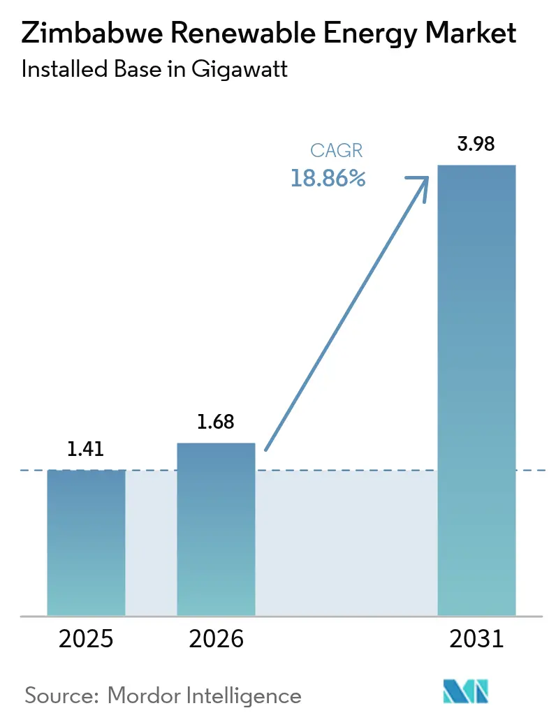 Zimbabwe Renewable Energy Market (2025 - 2030)