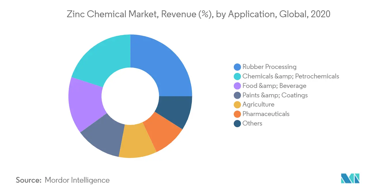 Zinc Chemical Market Revenue Share