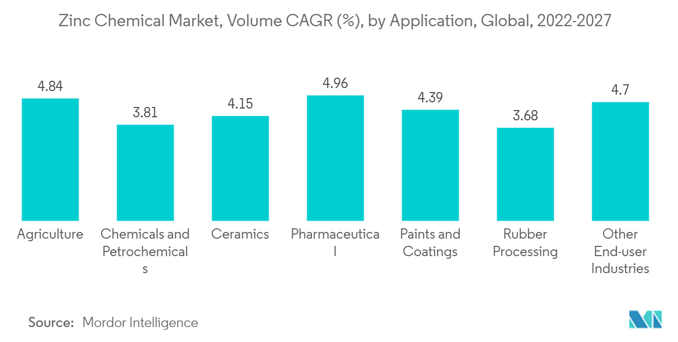 Mercado químico de zinc - Mercado de productos químicos de zinc, CAGR de volumen (%), por aplicación, global, 2022-2027