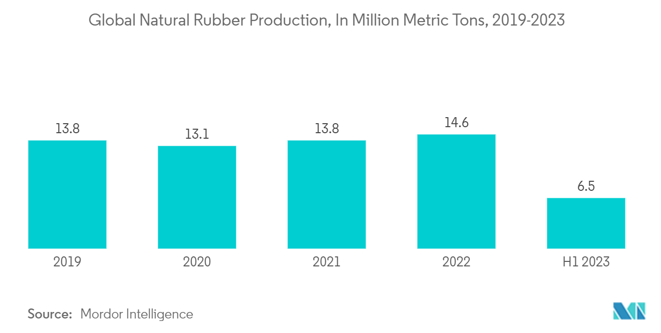 Global Natural Rubber Production, In Million Metric Tons, 2019-2023