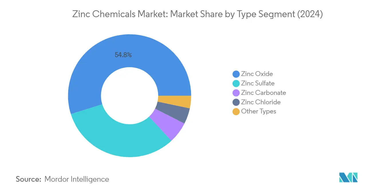 Market Analysis of Zinc Chemicals Market: Chart for TYPE