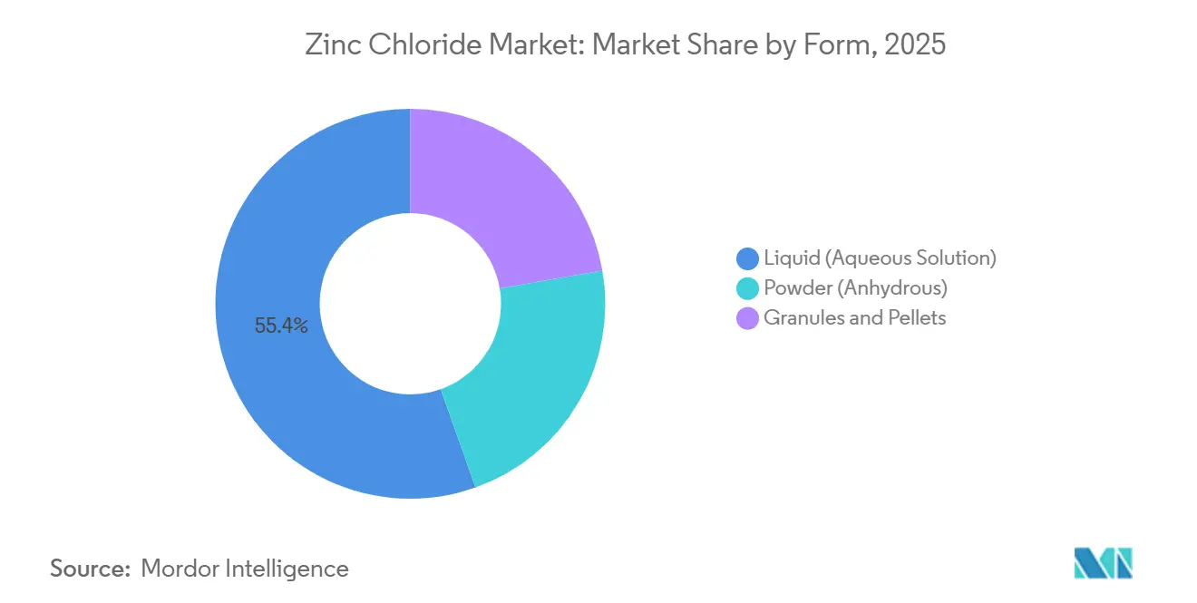 Zinc Chloride Market: Market Share by Form