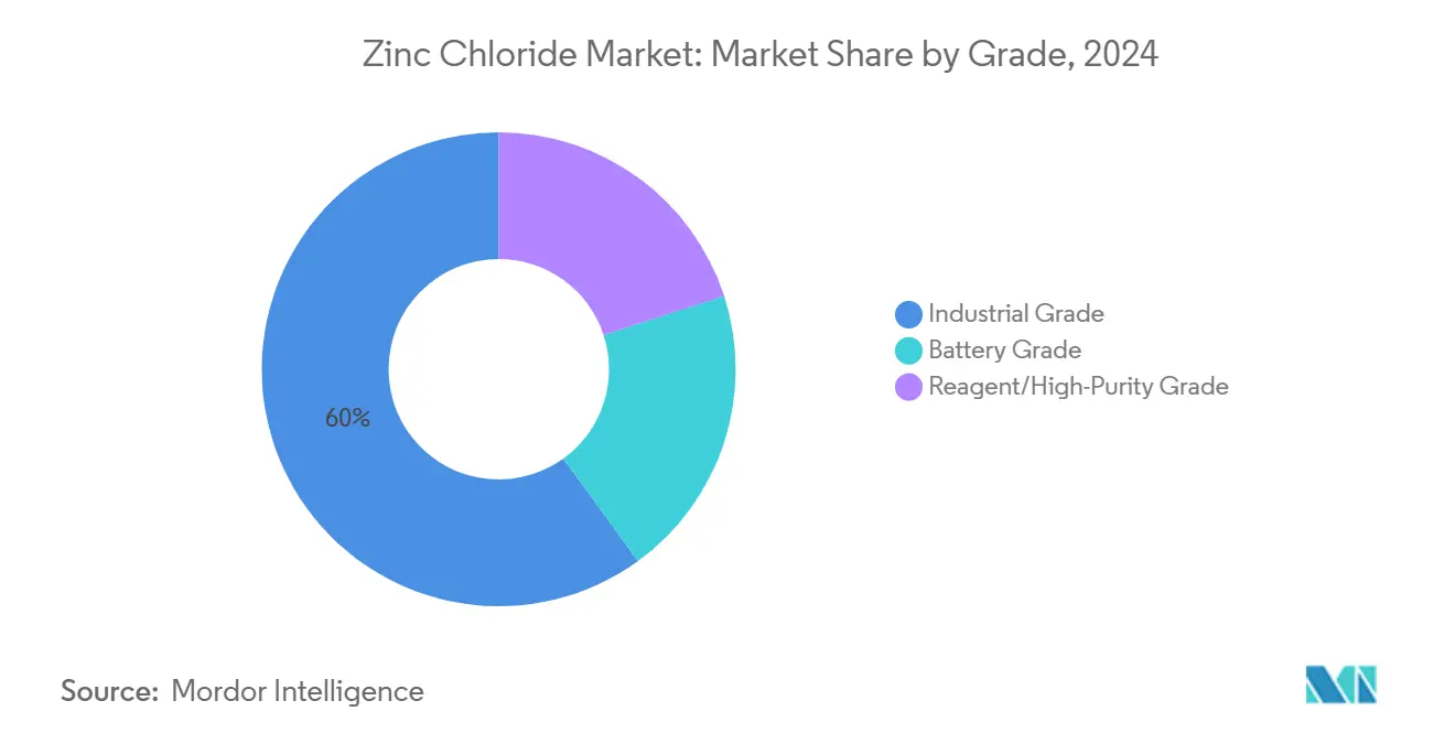 Zinc Chloride Market