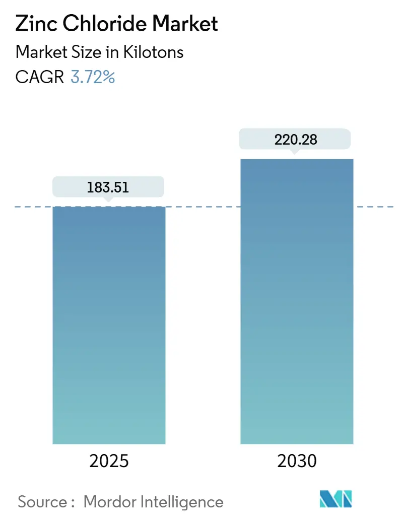Zinc Chloride Market (2025 - 2030)