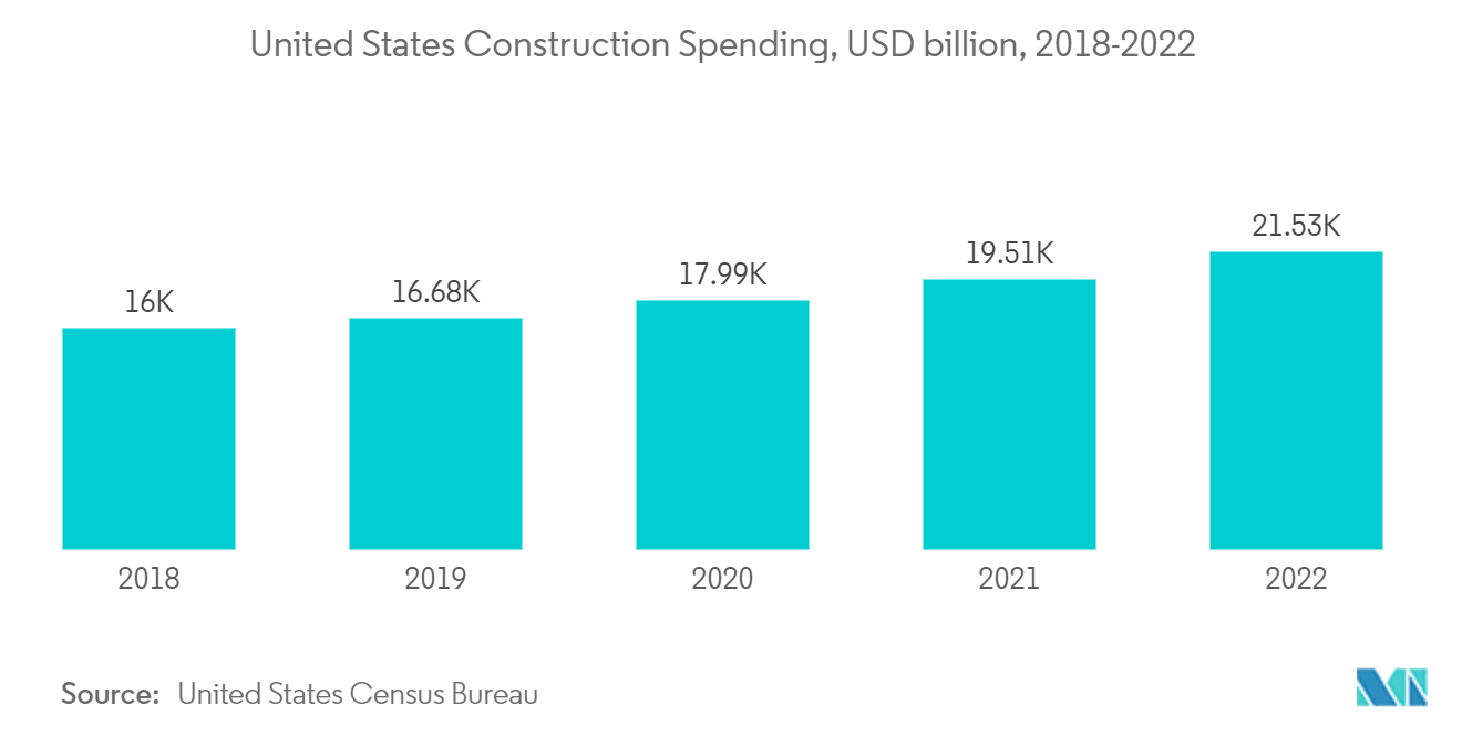 亜鉛市場:米国の建設支出、10億米ドル、2018-2022年