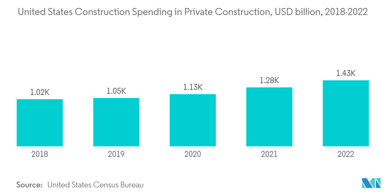 Zinc Market: United States Construction Spending in Private Construction, USD billion, 2018-2022