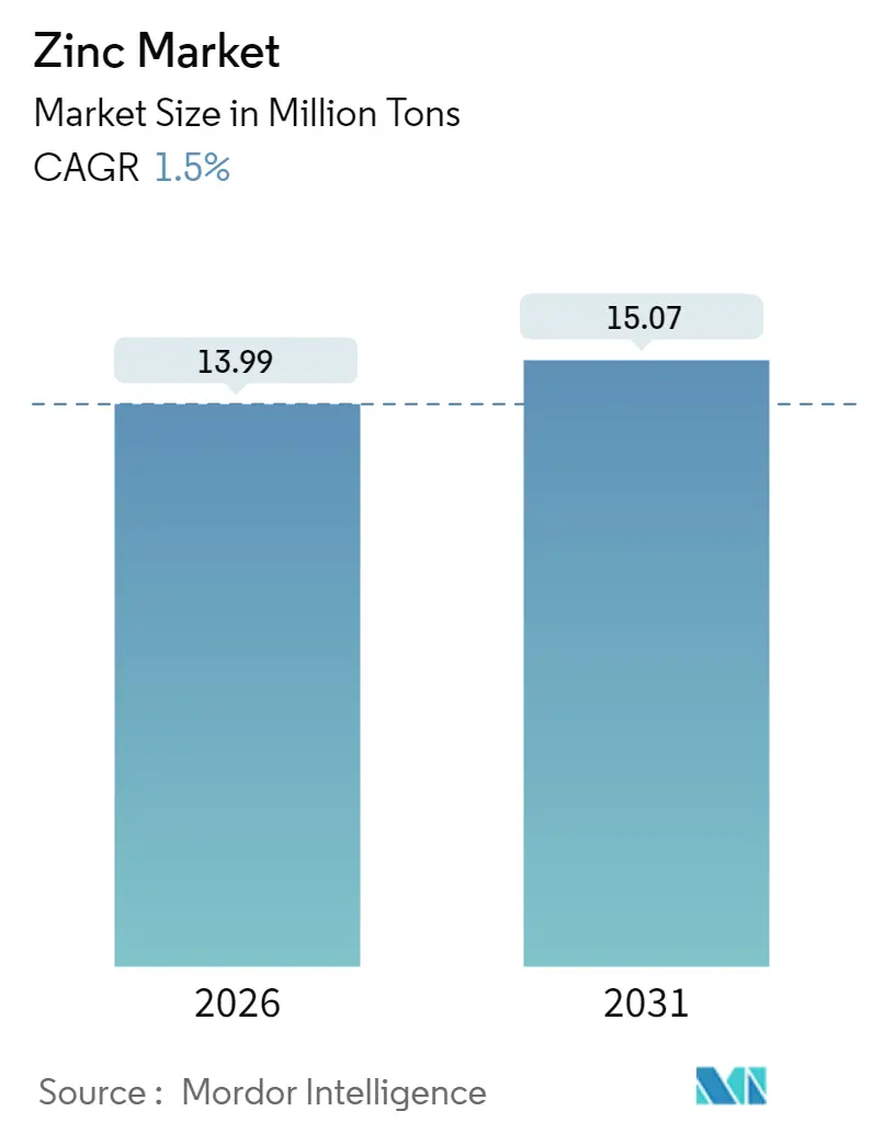 Zinc Market (2025 - 2030)