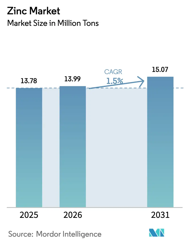 Zinc Market (2026 - 2031)