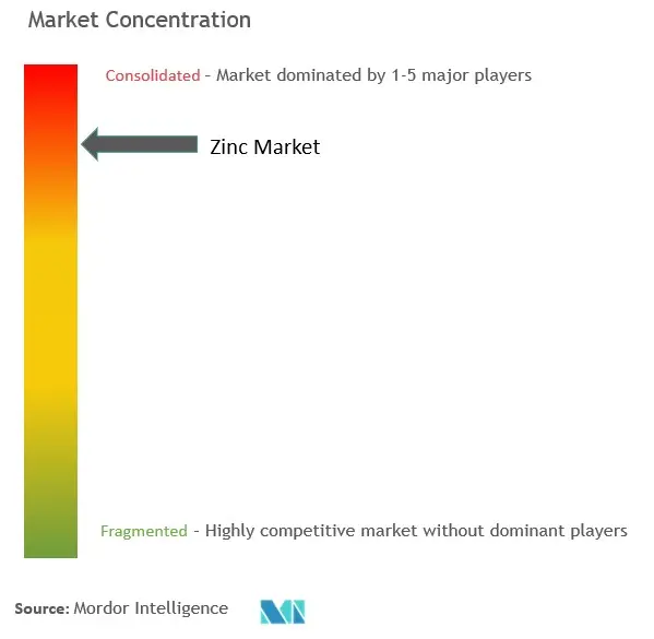 Zinc Market Concentration